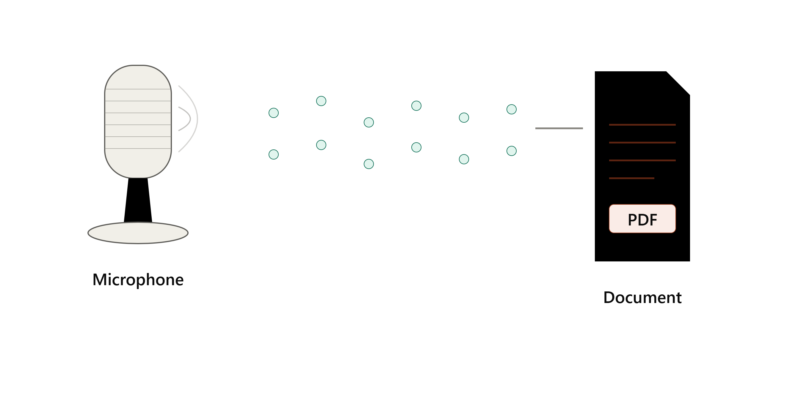 Microphone audio converting into a transcript document